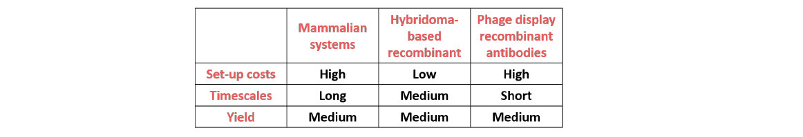 Table 1. Comparison of technologies for the selection and production of antibodies