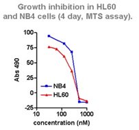 Effects of MI-192 on growth.